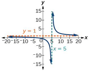 Graph of f(x) = (x + 2)/(x minus 5) on a coordinate plane with a vertical asymptote at x = 5 (dashed orange line) and a horizontal asymptote at y = 1 (dashed red line). The curve has an x-intercept at (negative 2, 0) and a y-intercept at (0, negative 2/5). To the left of x = 5, the curve approaches y = 1 from below; to the right, from above. The x-axis spans from negative 20 to 20.