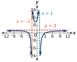 Graph of f(x) = (3x squared minus 27)/(x squared plus x minus 2) on a coordinate plane with vertical asymptotes at x = 1 and x = negative 2 (dashed orange lines) and a horizontal asymptote at y = 3 (dashed red line). The curve has x-intercepts at (3, 0) and (negative 3, 0). Between the vertical asymptotes, the curve dips steeply downward. The x-axis spans from negative 12 to 12 and the y-axis from negative 24 to 24.