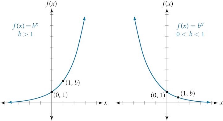 Graph of two functions where the first graph is of a function of f(x) = b^x when b>1 and the second graph is of the same function when b is 0<b<1. Both graphs have the points (0, 1) and (1, b) labeled.