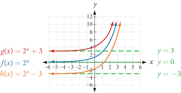 Graph of three functions, g(x) = 2^x+3 in blue with an asymptote at y=3, f(x) = 2^x in orange with an asymptote at y=0, and h(x)=2^x-3 with an asymptote at y=-3. Note that each functions’ transformations are described in the text.