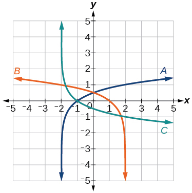 Graph showing three transformed logarithmic functions labeled A, B, and C on the same coordinate plane. Curve A passes through the first quadrant increasing to the right. Curve B passes through the second quadrant decreasing to the left. Curve C decreases steeply in the fourth quadrant. Each curve has a different vertical asymptote, indicating horizontal shifts or reflections.