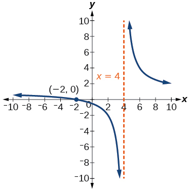 A graph of a rational function is shown on an xy-coordinate plane. The x-axis ranges from -10 to 10, and the y-axis ranges from -10 to 10. A vertical dashed orange line, labeled "x = 4", represents a vertical asymptote. The graph consists of two smooth blue curves. The left curve extends from negative infinity in the second quadrant, passes through the x-intercept at (-2, 0) (marked with a blue dot), and decreases towards negative infinity as it approaches the vertical asymptote x=4 from the left. The right curve begins at positive infinity as it approaches the vertical asymptote x=4 from the right, then decreases and approaches the x-axis from above as x tends towards positive infinity in the first quadrant.