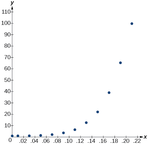 Scatter plot of blood alcohol content (BAC) versus relative risk of crashing on a coordinate plane with x-axis from 0 to 0.22 and y-axis from 0 to 110. Twelve data points start near (0, 1) and rise slowly at first, then increasingly steeply in a concave-up exponential pattern, reaching approximately (0.21, 100).