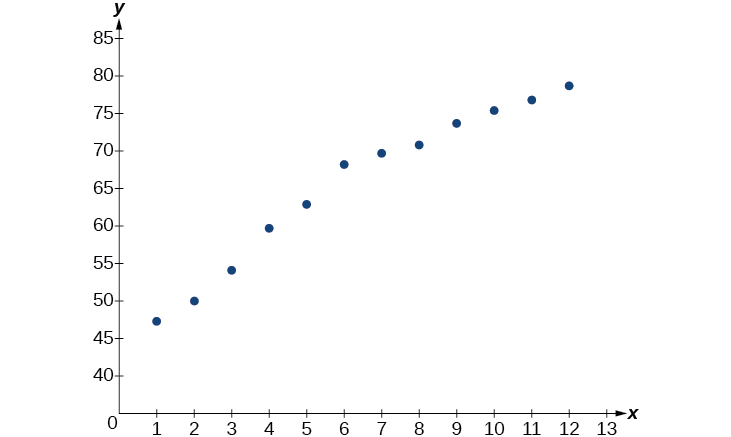Scatter plot of American life expectancy data on a coordinate plane with x-axis from 0 to 13 (representing decades from 1900 to 2010) and y-axis from 40 to 85 (years). Twelve data points rise from approximately (1, 47) to (12, 79) in a concave-down pattern, suggesting a logarithmic model.