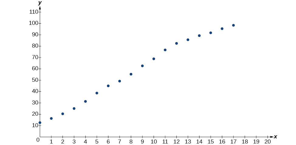 Scatter plot of the percentage of Americans with cellular service on a coordinate plane with x-axis from 0 to 20 (years since 1995) and y-axis from 0 to 110. Eighteen data points form an S-shaped logistic pattern, starting near (0, 12), rising steeply through the middle range, and leveling off near 100 percent around x = 17.