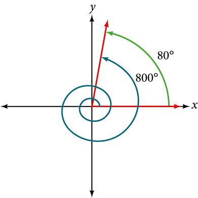 A graph showing the equivalence between an 80-degree angle and an 800-degree angle where the 800 degree angle is two full rotations and has the same terminal side position as the 80 degree.