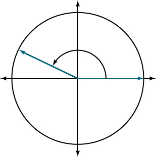 Graph of a circle with 5pi/6 radians angle inscribed.