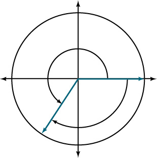 Graph of a circle showing the equivalence of two angles.