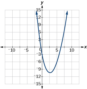 A parabola on a Cartesian coordinate system. The parabola opens upwards, has its vertex in the fourth quadrant, and intersects the x-axis at (0,0) and approximately (7,0).