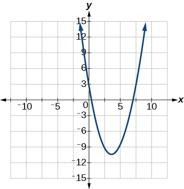 Graph of an upward-opening parabola on a coordinate plane. The vertex is near (3.5, negative 9.25). The curve crosses the y-axis near (0, 3) and has two x-intercepts. The x-axis spans from negative 10 to 10 and the y-axis from negative 15 to 15.