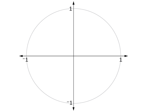 Unit circle centered at the origin with axes labeled from negative 1 to 1.