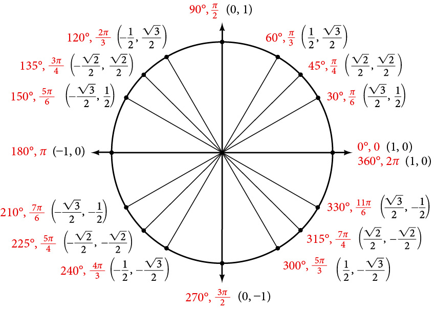 Graph of unit circle with angles in degrees, angles in radians, and points along the circle inscribed.