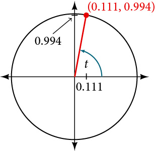 Graph of circle with angle of t inscribed. Point of (0.111,0.994) is at intersection of terminal side of angle and edge of circle.