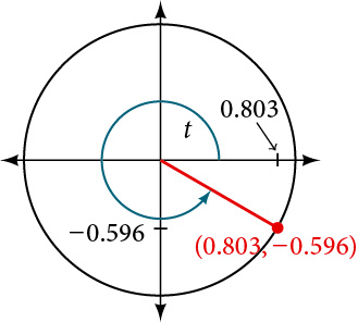 Graph of circle with angle of t inscribed. Point of (0.803,-0.596 is at intersection of terminal side of angle and edge of circle.