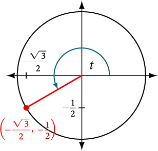 Graph of circle with angle of t inscribed. Point of (negative square root of 3 over 2, -1/2) is at intersection of terminal side of angle and edge of circle.