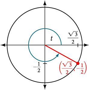 Graph of circle with angle of t inscribed. Point of (square root of 3 over 2, -1/2) is at intersection of terminal side of angle and edge of circle.