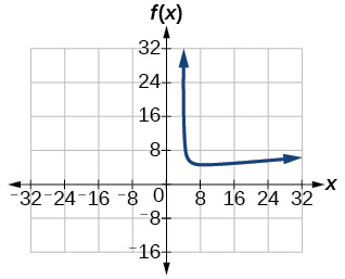 A graph displays a curve with a vertical asymptote at x=4. The curve descends from high y-values for x > 4, then gradually flattens out to the right, approaching a horizontal asymptote.