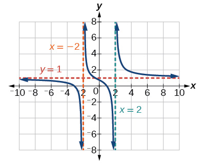 A graph displays a rational function with three distinct branches. The x-axis ranges from -10 to 10, and the y-axis ranges from -8 to 8, both with increments of 2. There are two vertical dashed asymptotes, one labeled "x = -2" in orange and the other labeled "x = 2" in teal. There is also a horizontal dashed asymptote labeled "y = 1" in red. The function's graph approaches these asymptotes. The left branch approaches x = -2 from the left, crosses the x-axis at approximately -5, and then approaches y = 1 from below as x goes to negative infinity. The middle branch is located between x = -2 and x = 2. It starts from positive infinity near x = -2, decreases, crosses the y-axis at around (0, 0.25), and then goes down to negative infinity near x = 2. The right branch starts from positive infinity near x = 2, decreases, approaches y = 1 from above as x goes to positive infinity.