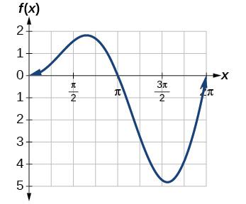 The image presents a graph of a periodic function plotted on a coordinate system featuring an inverted y-axis. The x-axis, labeled "X", spans from 0 to 2pi, with key markings at pi/2, pi, 3pi/2, and 2pi. The y-axis, labeled "f(x)", shows its origin (0) at the top, and positive integer values from 1 to 5 increase as one moves downwards. The curve commences at the point (0,0), which represents a local minimum for the function's value. It then descends, indicating an increase in the function's value, reaching a local maximum of 2 around x=pi/2. Following this, the curve ascends, showing a decrease in value, returning to a local minimum of 0 at x=pi. The function then continues to descend, with its value increasing further to a global maximum of 5 around x=3pi/2, before finally ascending back to a local minimum of 0 at x=2pi, thereby completing one full period of oscillation.