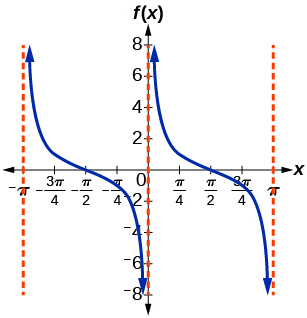 Graph of f(x) = 1/tan(x) on a coordinate plane with x-axis labeled in multiples of pi/4. The graph has the shape of the tangent function, but reflected horizontally, with vertical asymptotes at x = negative pi and x = pi, passing through the origin and reaching y values of approximately negative 8 and 8.
