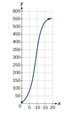 A two-dimensional line graph with an x-axis ranging from 0 to 20 and a y-axis ranging from 0 to 600. A dark blue, S-shaped curve begins near the origin, approximately at (1, 15), and ascends through the graph, passing roughly through points (5, 80), (10, 300), and (15, 500), before ending with an arrow around (17.5, 550) towards the top right.