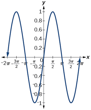 Graph of y = sin(x) on a coordinate plane from x = negative 2 pi to x = 2 pi. The curve oscillates between y = negative 1 and y = 1 with period 2 pi, crossing the x-axis at multiples of pi.