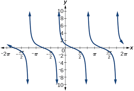 Graph of y=cot(pi/4 + x) - in comparison to the usual y=cot(x) graph, this one is shifted by pi/4.