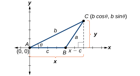 A triangle A B C plotted in quadrant 1 of the x,y plane. Angle A is theta degrees with opposite side a, angles B and C, with opposite sides b and c respectively, are unknown. Vertex A is located at the origin (0,0), vertex B is located at some point (x-c, 0) along the x-axis, and point C is located at some point in quadrant 1 at the point (b times the cos of theta, b times the sin of theta).