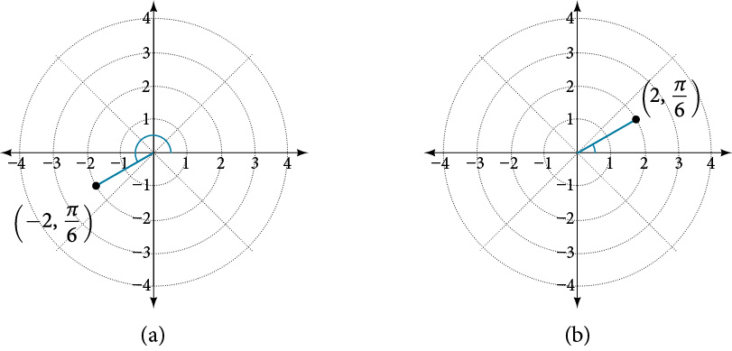 Two polar grids. Points (2, pi/6) and (-2, pi/6) are plotted. They are reflections across the origin in Q1 and Q3.