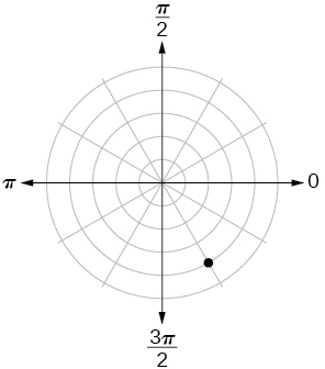 Polar coordinate system with a point located on the fourth concentric circle and a third of the way between 3pi/2 and 2pi (closer to 3pi/2).