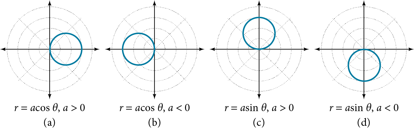 Four graphs side by side. All have radius absolute value of a / 2. First is r=acos(theta), a>0. The center is at (a/2,0). Second is r=acos(theta), a<0. The center is at (a/2,0).  Third is r=asin(theta), a>0. The center is at (a/2, pi). Fourth is r=asin(theta), a<0. The center is at (a/2, pi).