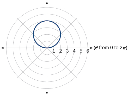 Polar graph of r = 4 sin(theta), which forms a circle centered above the origin. The circle passes through the pole and has a diameter of 4, with its center at (0, 2) in rectangular coordinates.