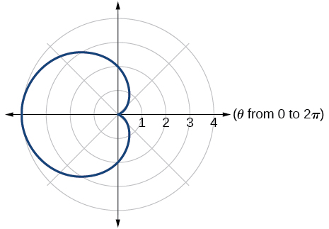 Polar graph of r = 2 minus 2 cos(theta), a cardioid. The curve is heart-shaped, symmetric about the polar axis, with a cusp at the pole and extending to the left to a maximum distance of 4.