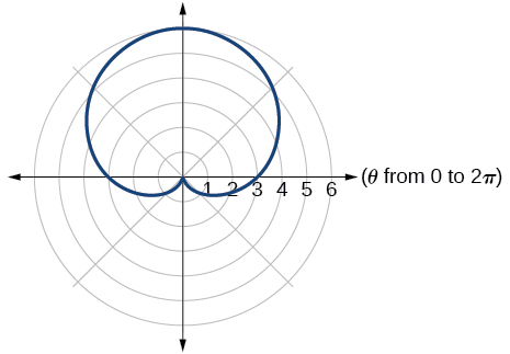 Polar graph of r = 3 plus 3 sin(theta), a cardioid. The curve is heart-shaped, symmetric about the vertical axis, with a cusp at the pole and extending upward to a maximum distance of 6.