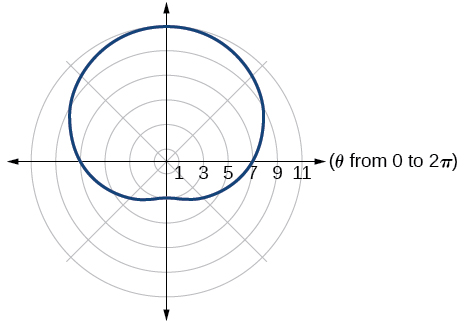 Polar graph of r = 7 plus 4 sin(theta), a one-loop dimpled limacon. The curve is symmetric about the vertical axis, with a small dimple at the bottom near the pole and extending upward to a maximum distance of 11.