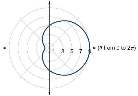 Polar graph of r = 5 plus 4 cos(theta), a one-loop dimpled limacon. The curve is symmetric about the polar axis, with a slight dimple on the left side near the pole and extending to the right to a maximum distance of 9.