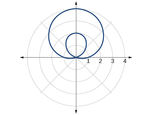 Graph of given inner loop/two-loop limaçon