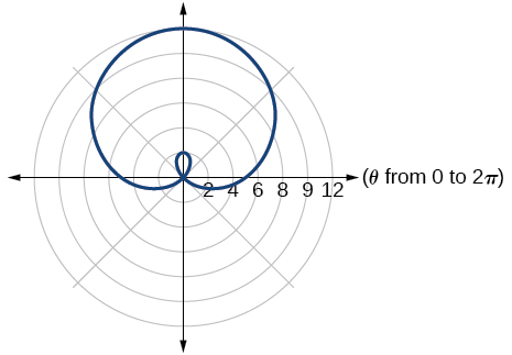 Graph of given inner loop/two-loop limaçon