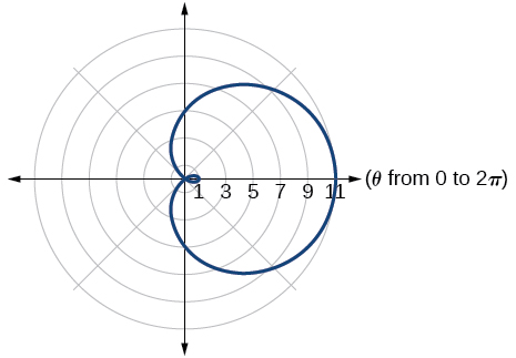 Graph of given inner loop/two-loop limaçon