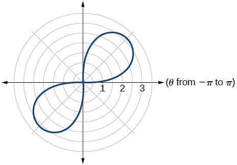 Polar graph of r squared = 10 sin(2 theta), a lemniscate. The figure-eight curve has two loops oriented along the line y = x, one in the first quadrant and one in the third quadrant, each extending about 3.2 units from the pole.