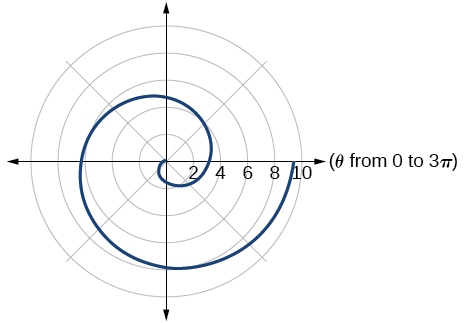 Polar graph of r = negative theta for theta from 0 to 3 pi, an Archimedes spiral. The curve spirals outward counterclockwise from the pole, reaching a maximum distance of about 10 units after one and a half revolutions.