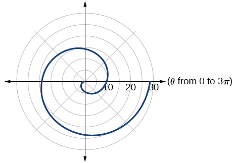 Polar graph of r = negative 3 theta for theta from 0 to 3 pi, an Archimedes spiral. The curve spirals outward counterclockwise from the pole, reaching a maximum distance of about 28 units after one and a half revolutions.