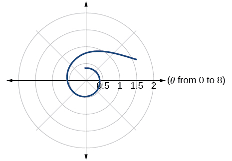 Polar graph of r = 1 / sqrt(theta) for theta from 0 to 8. The curve starts far from the pole for small theta values, spirals inward making a small loop near a radius of 0.5, then trails off in the second quadrant as theta increases.