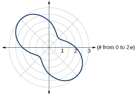 Polar graph of r = 2 minus sin(2 theta) for theta from 0 to 2 pi. The curve is a pinched, roughly oval shape symmetric about both axes, resembling a rounded figure eight. It ranges from about 1 to 3 units from the pole, with inward pinches near the lines theta = pi/4 and theta = 5 pi/4.