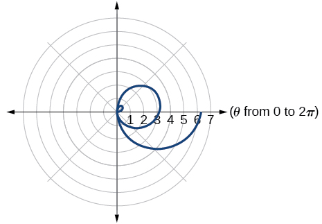 Polar graph of r = theta cos(theta) for theta from 0 to 2 pi. The curve starts at the pole, loops outward making a small spiral, then forms a larger loop reaching roughly 6 units before curving back. The overall shape has an asymmetric double-loop character.