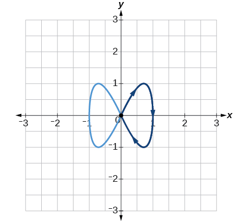 Graph of the parametric equations x(t) = sin(t) and y(t) = sin(2t) on a coordinate plane from negative 3 to 3 on both axes. The curve forms a figure-eight (Lissajous curve) centered at the origin with two loops, one in the right half-plane and one in the left, each reaching 1 unit horizontally and 1 unit vertically. Arrows show the orientation.