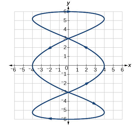 Graph of a Lissajous curve on a coordinate plane from negative 6 to 6 on both axes. The curve forms a vertically elongated figure with three lobes, reaching from y = negative 6 to y = 6 and x = negative 4 to x = 4, with directional arrows indicating orientation.