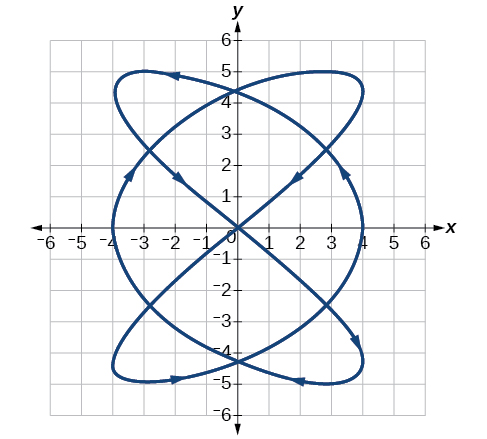 Graph of a Lissajous curve on a coordinate plane from negative 6 to 6 on both axes. The curve forms a complex symmetric pattern with four lobes, reaching from y = negative 5 to y = 5 and x = negative 4 to x = 4, with directional arrows indicating orientation.
