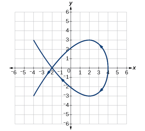 Graph of a Lissajous curve on a coordinate plane from negative 6 to 6 on both axes. The curve forms an asymmetric open loop, with a small loop near (negative 2, 0) and a larger loop reaching to about (4, 3), with directional arrows indicating orientation.