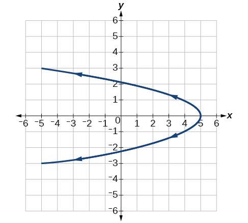 Graph of a parametric curve on a coordinate plane from negative 6 to 6 on both axes. The curve forms an open parabola-like shape lying on its side, opening to the left, with the vertex near (negative 1, 2) and extending from about x = negative 5 to x = 5 and y = negative 3 to y = 3, with directional arrows indicating orientation.